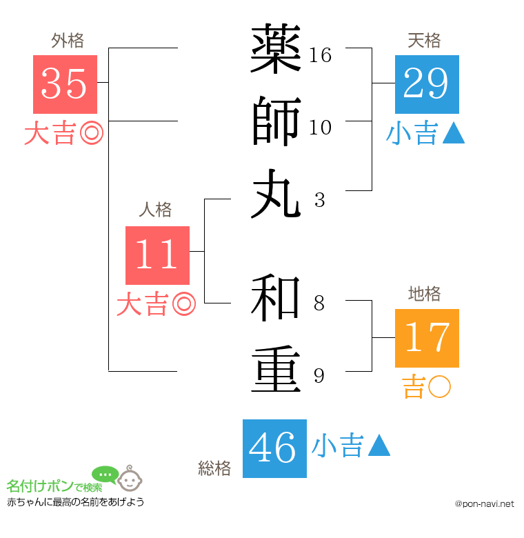 薬師丸 和重さんの姓名判断結果