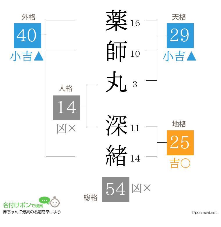 薬師丸 深緒さんの姓名判断結果