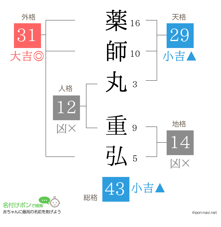 薬師丸 重弘さんの姓名判断結果