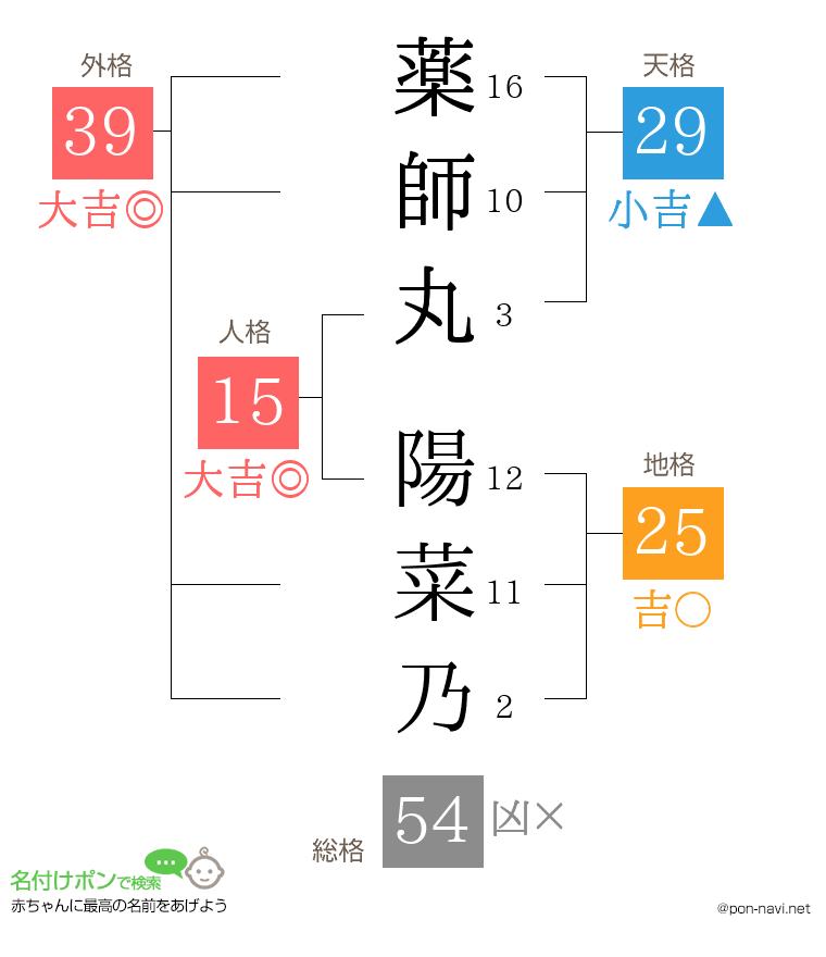 薬師丸 陽菜乃さんの姓名判断結果