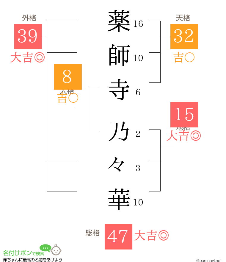 薬師寺 乃々華さんの姓名判断結果