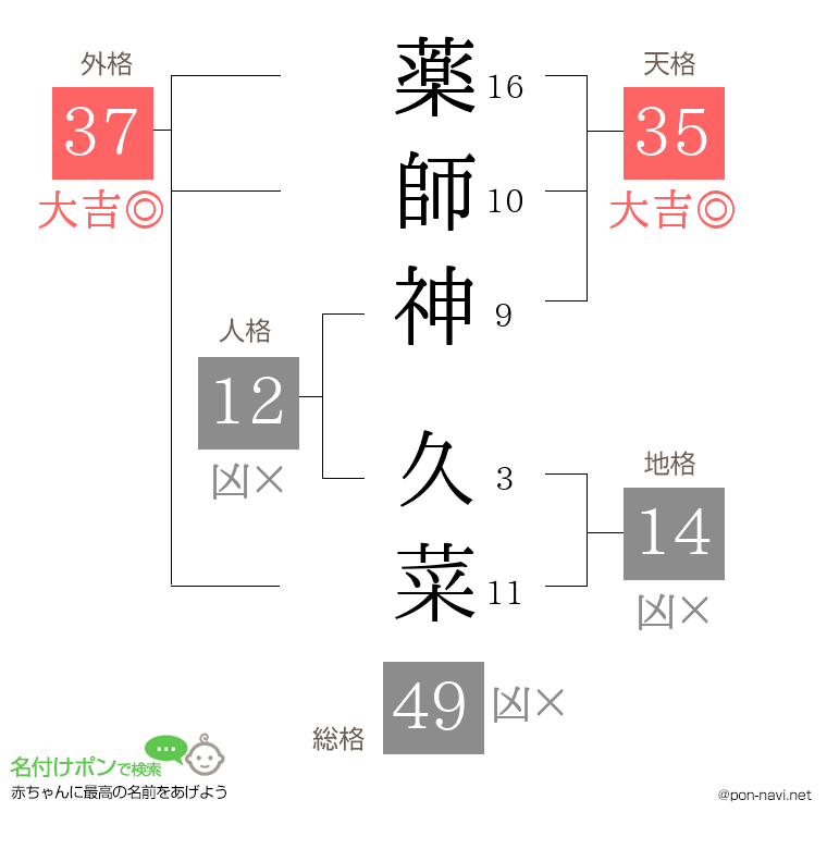 薬師神 久菜さんの姓名判断結果