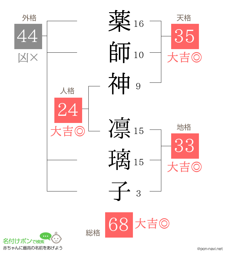 薬師神 凛璃子さんの姓名判断結果