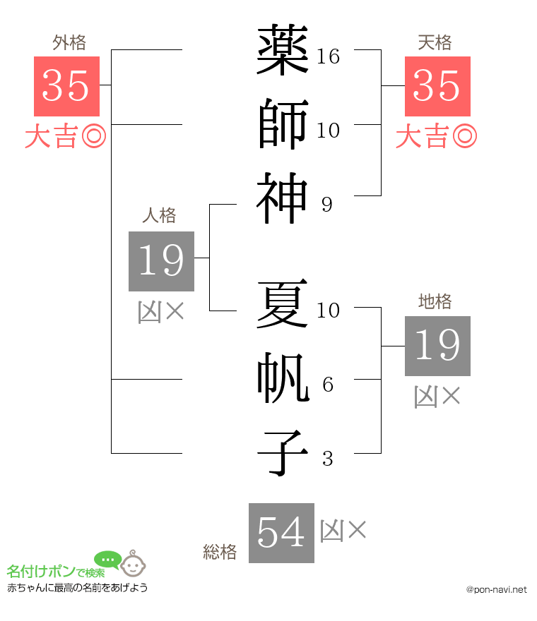 薬師神 夏帆子さんの姓名判断結果