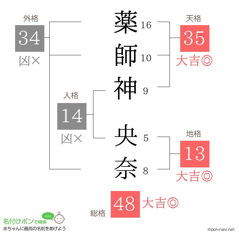 薬師神 央奈さんの姓名判断結果