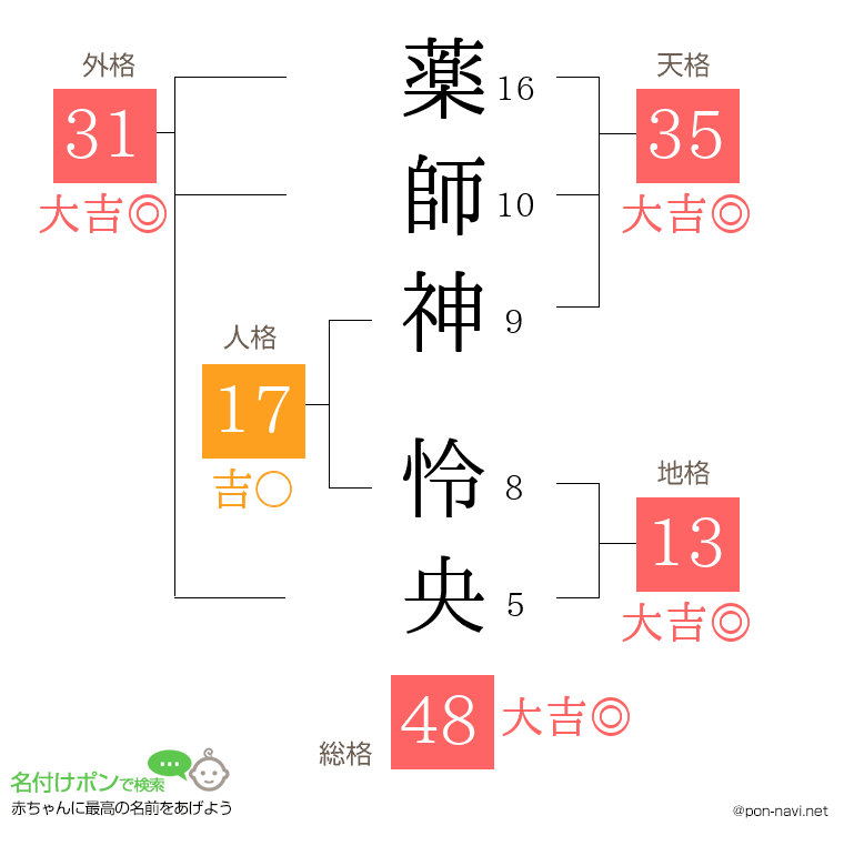 薬師神 怜央さんの姓名判断結果