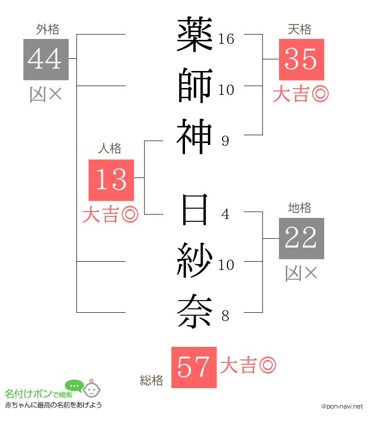 薬師神 日紗奈さんの姓名判断結果