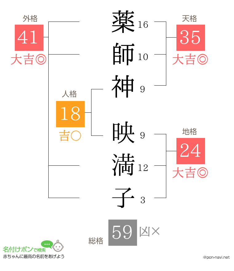 薬師神 映満子さんの姓名判断結果