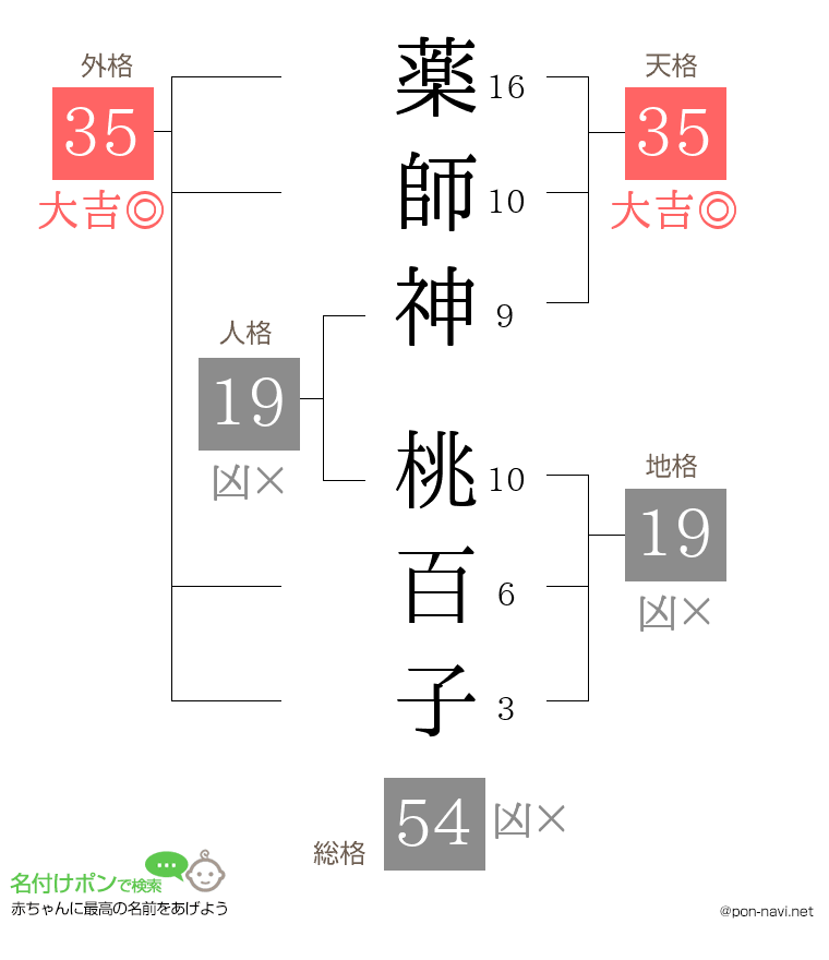 薬師神 桃百子さんの姓名判断結果