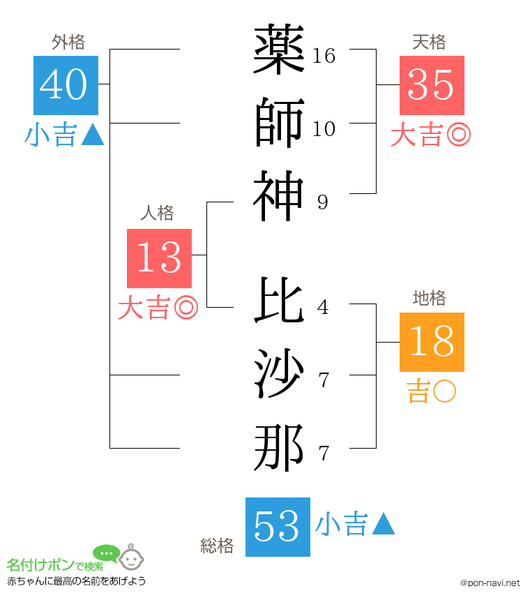 薬師神 比沙那さんの姓名判断結果