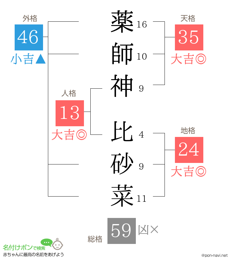 薬師神 比砂菜さんの姓名判断結果