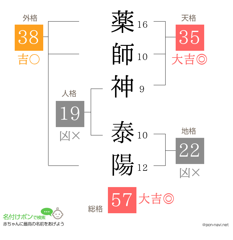 薬師神 泰陽さんの姓名判断結果