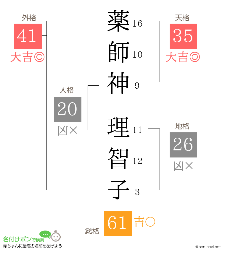 薬師神 理智子さんの姓名判断結果