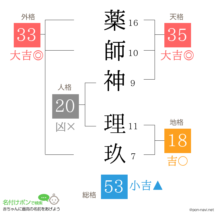 薬師神 理玖さんの姓名判断結果
