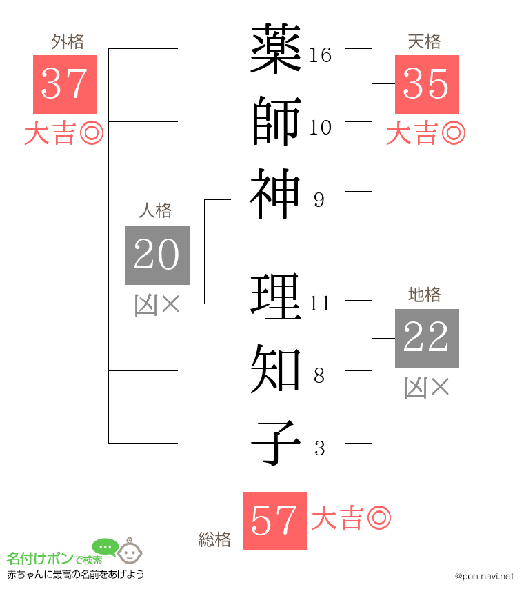薬師神 理知子さんの姓名判断結果