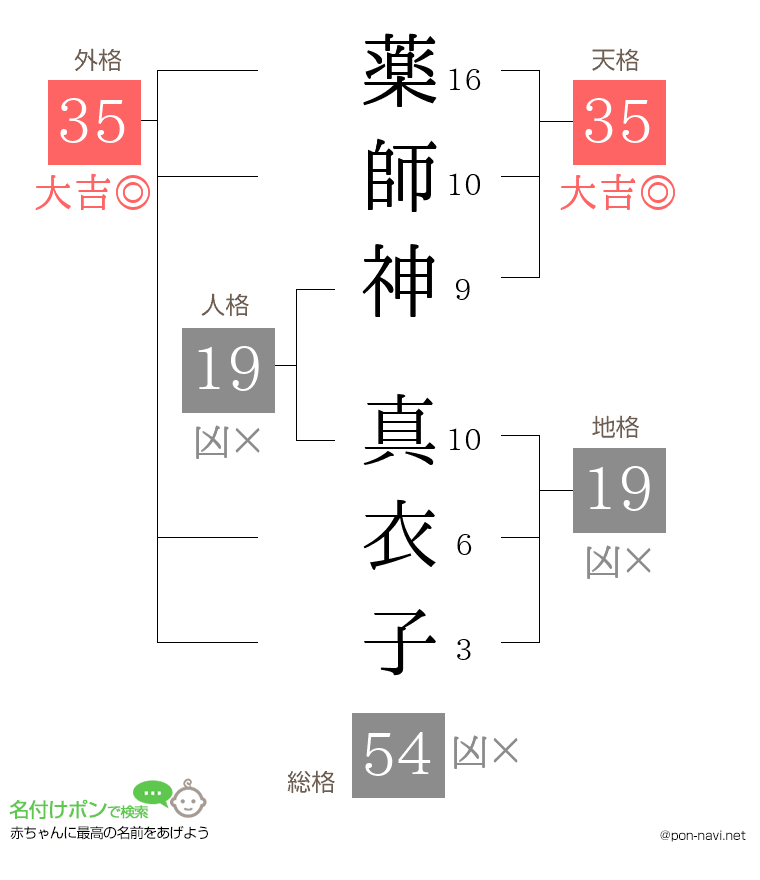 薬師神 真衣子さんの姓名判断結果