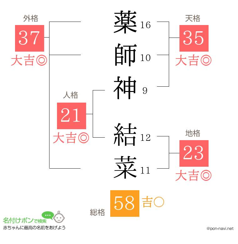 薬師神 結菜さんの姓名判断結果