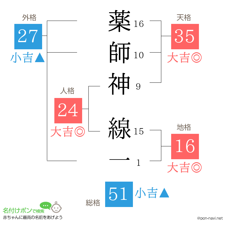 薬師神 線一さんの姓名判断結果