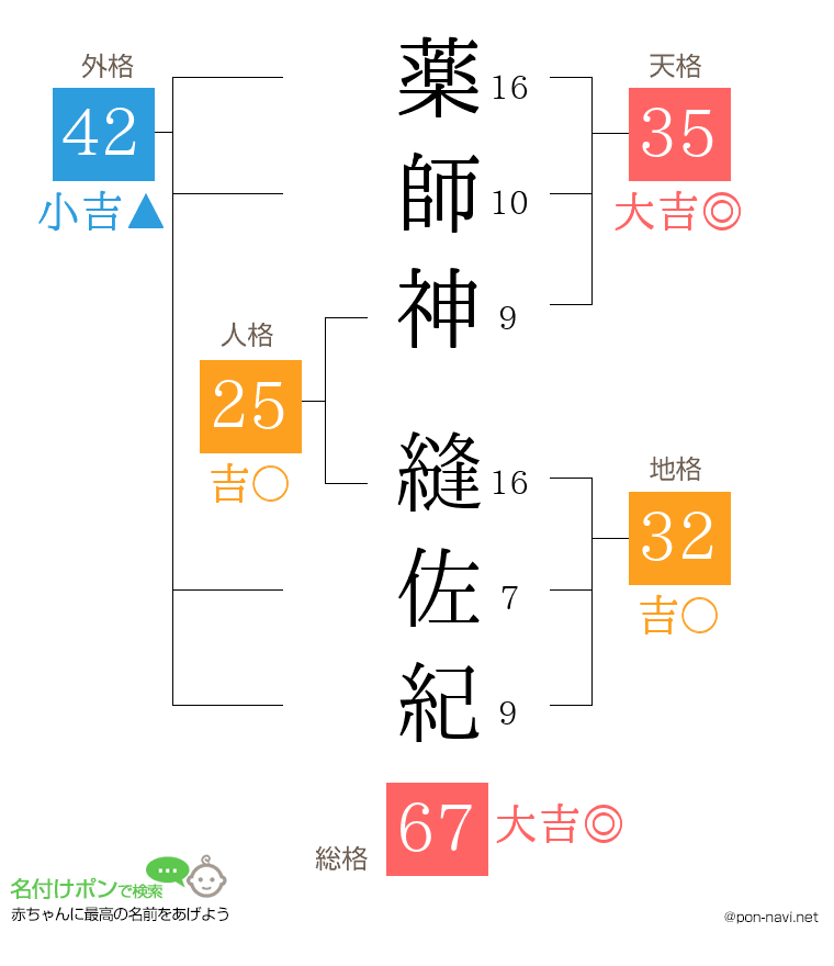 薬師神 縫佐紀さんの姓名判断結果
