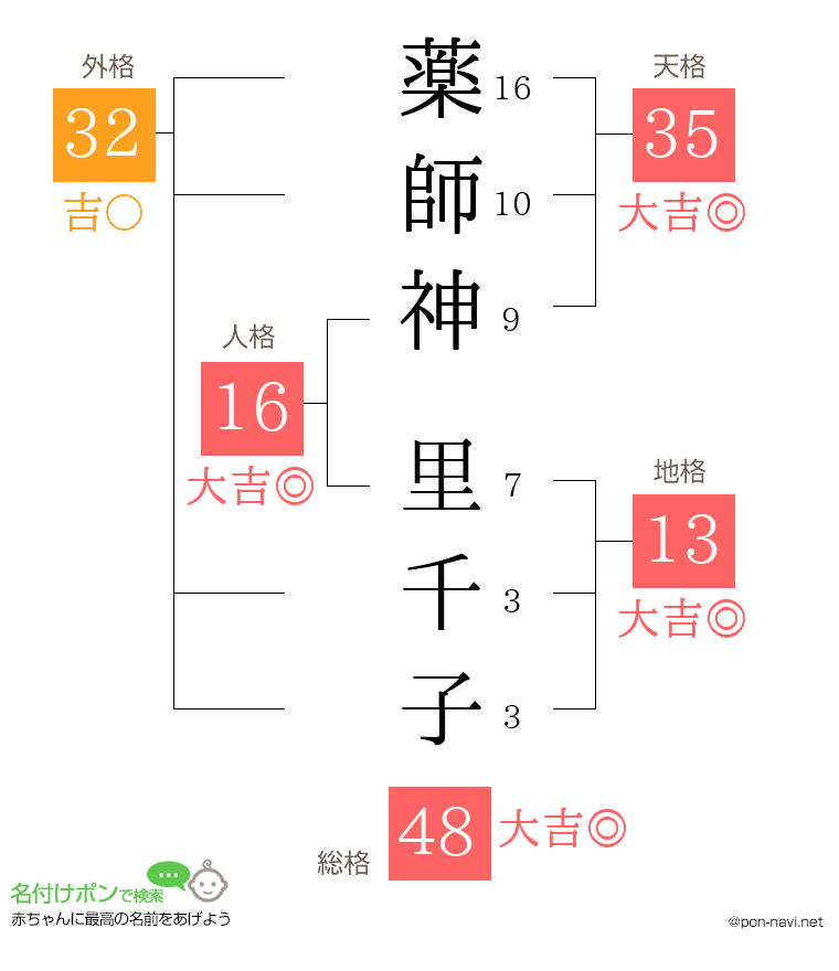 薬師神 里千子さんの姓名判断結果