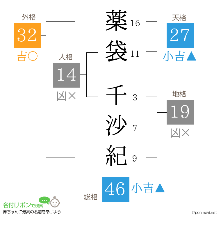 薬袋 千沙紀さんの姓名判断結果