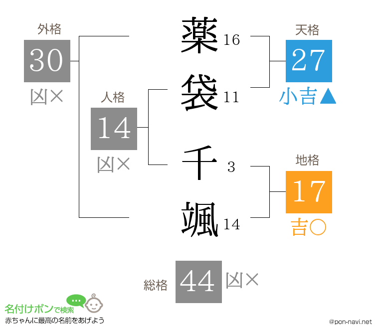 薬袋 千颯さんの姓名判断結果