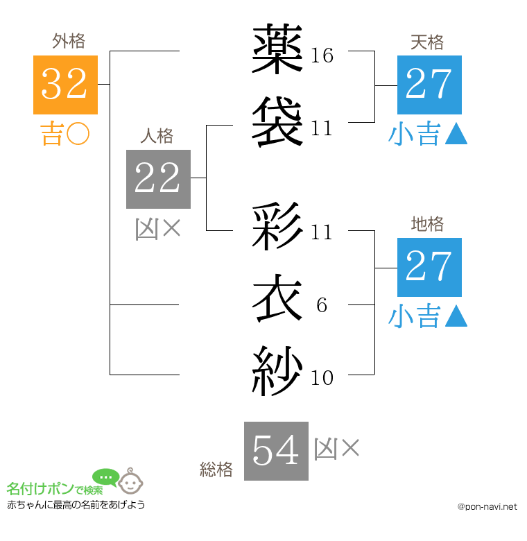 薬袋 彩衣紗さんの姓名判断結果