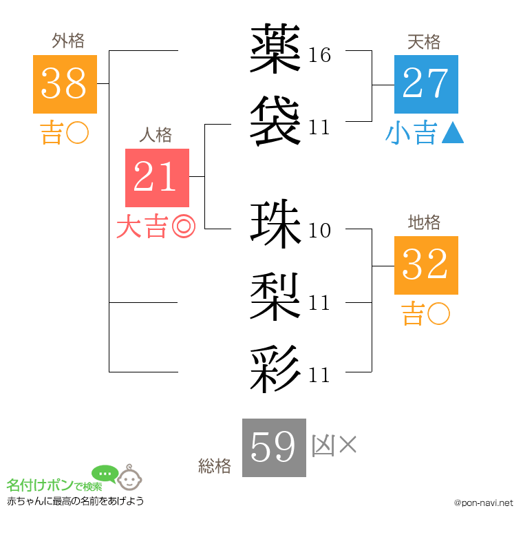 薬袋 珠梨彩さんの姓名判断結果