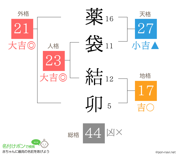 薬袋 結卯さんの姓名判断結果