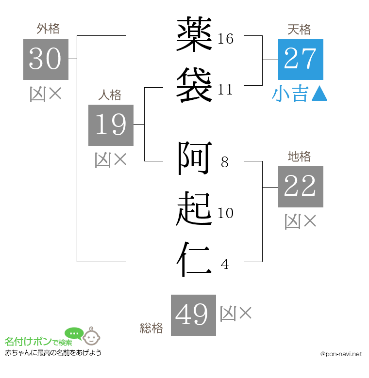 薬袋 阿起仁さんの姓名判断結果