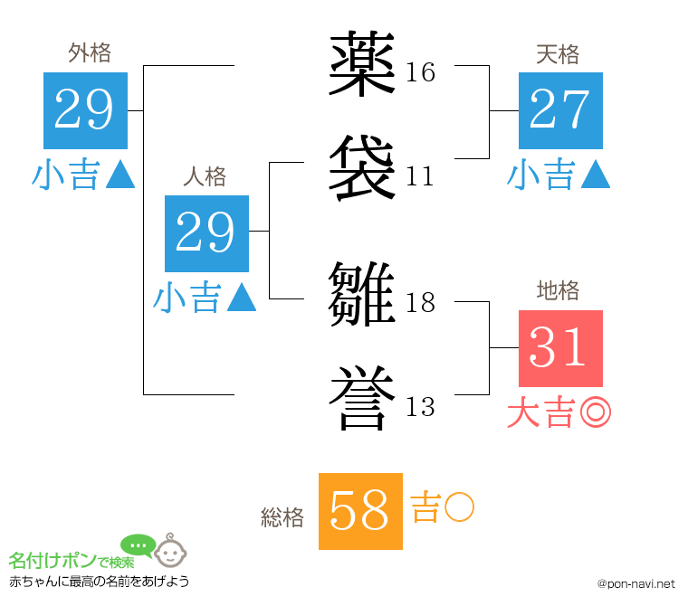 薬袋 雛誉さんの姓名判断結果