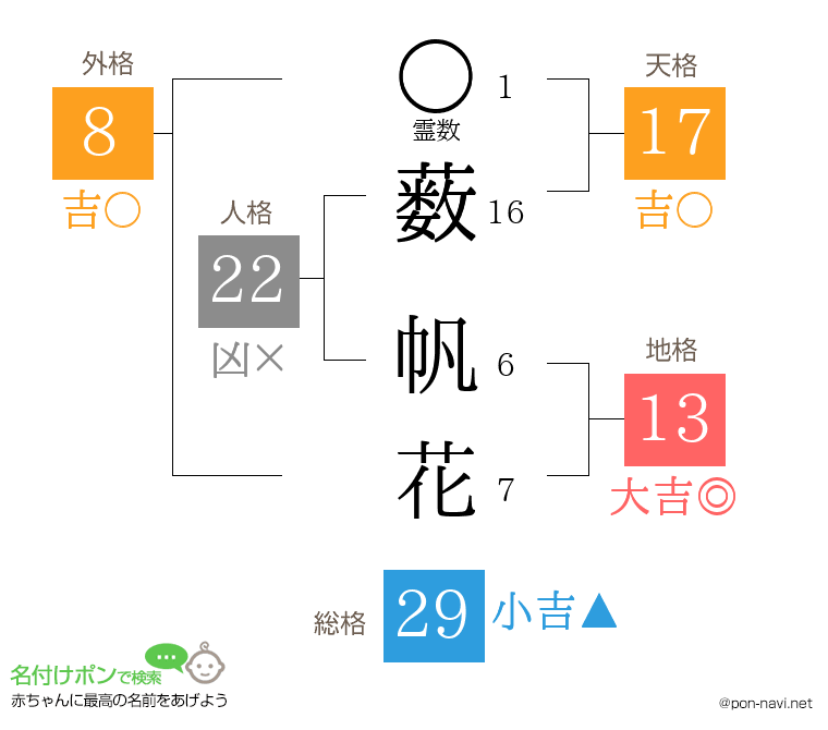 薮 帆花さんの姓名判断結果