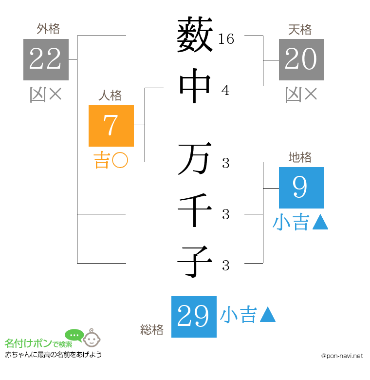 薮中 万千子さんの姓名判断結果