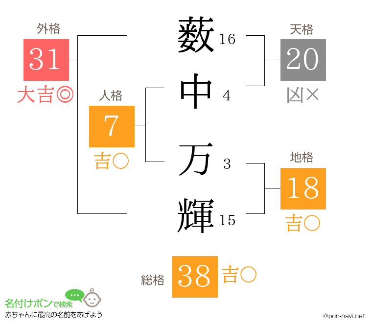 薮中 万輝さんの姓名判断結果
