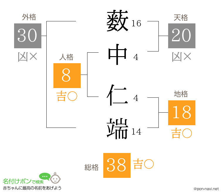 薮中 仁端さんの姓名判断結果