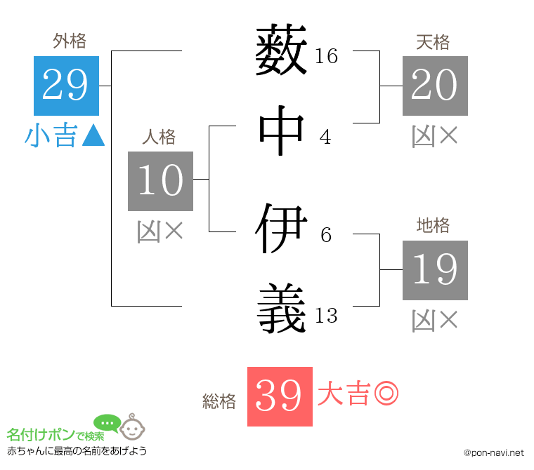薮中 伊義さんの姓名判断結果