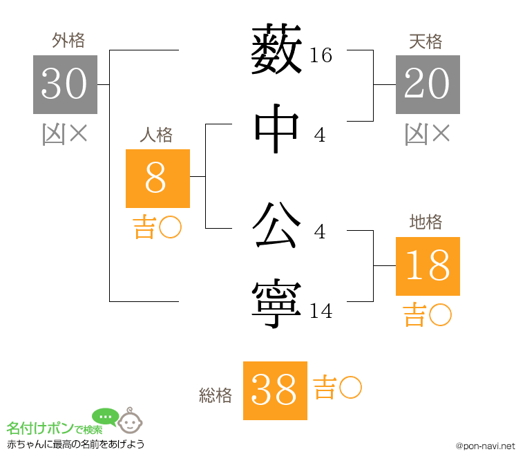 薮中 公寧さんの姓名判断結果