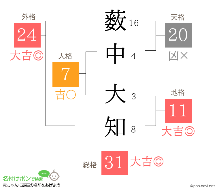 薮中 大知さんの姓名判断結果
