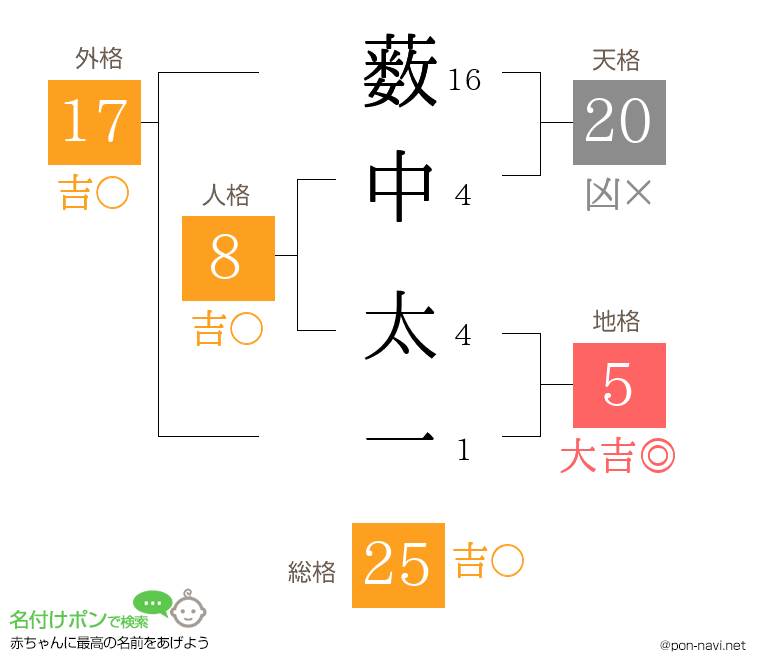 薮中 太一さんの姓名判断結果