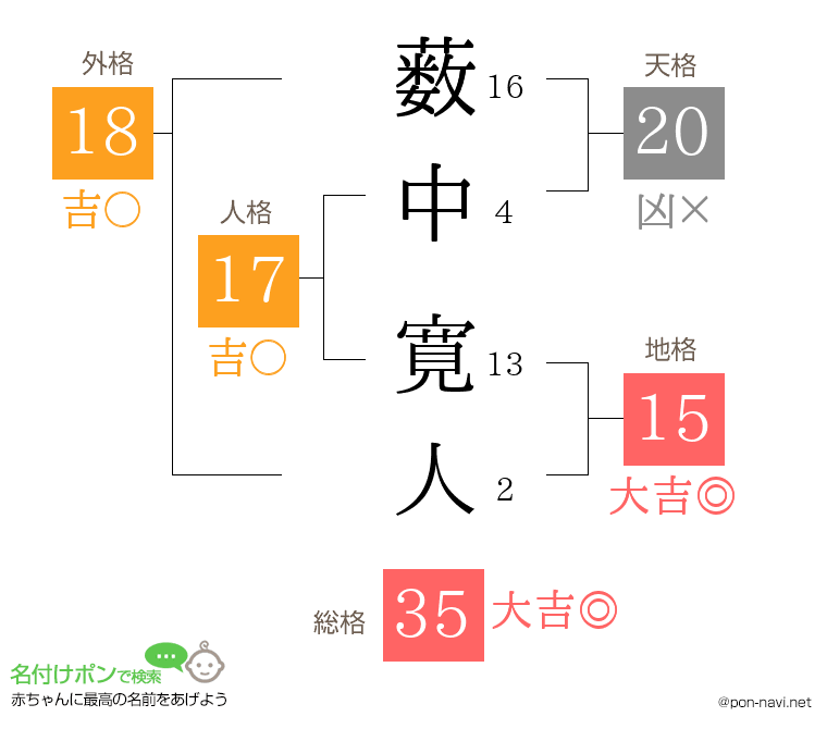 薮中 寛人さんの姓名判断結果