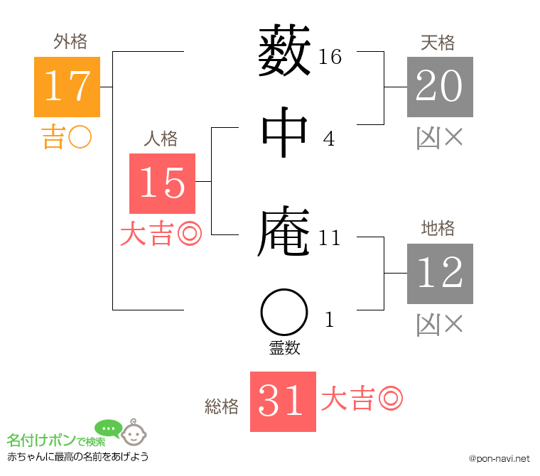 薮中 庵さんの姓名判断結果