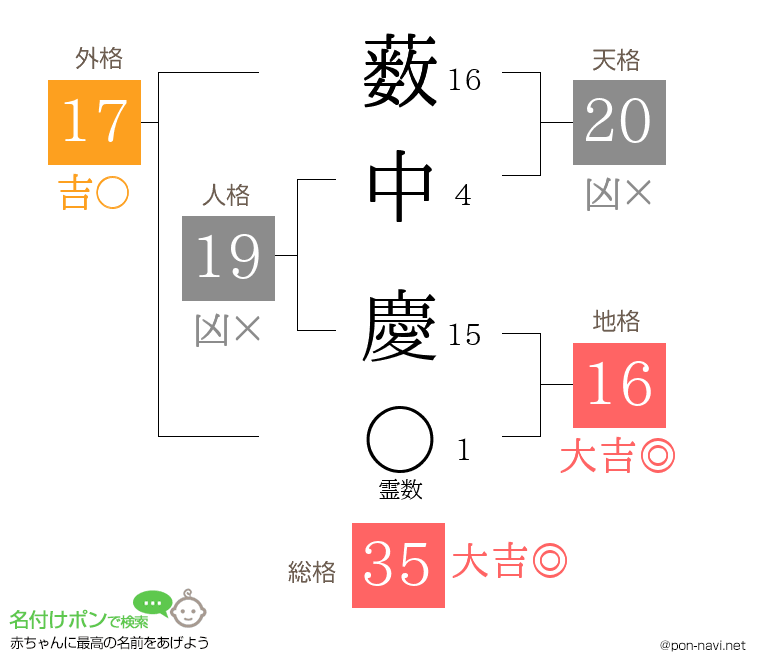 薮中 慶さんの姓名判断結果