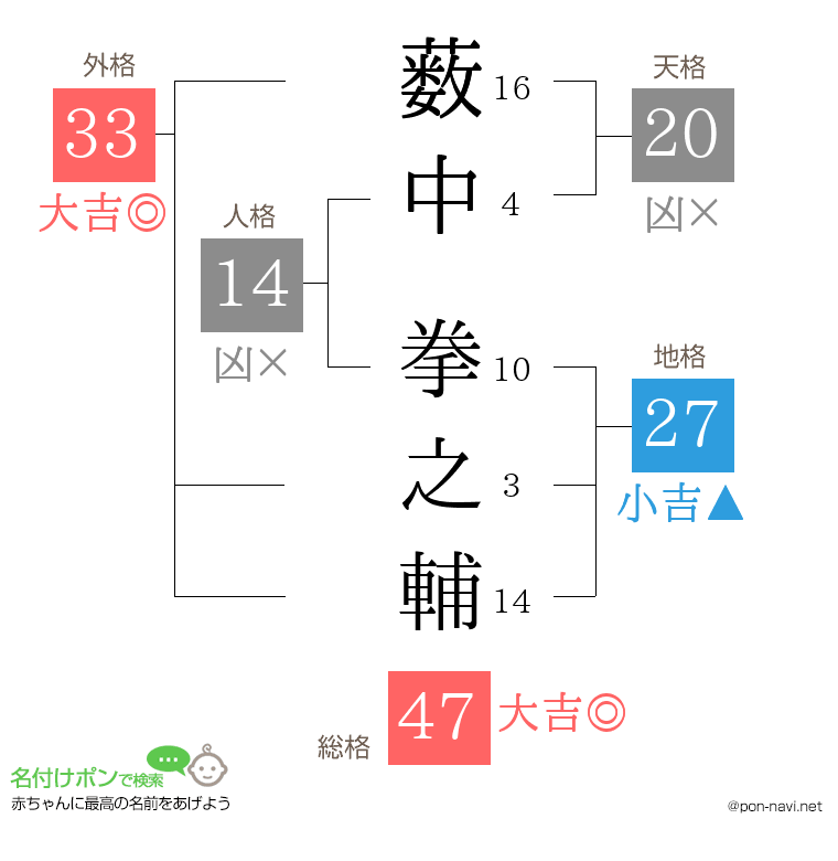 薮中 拳之輔さんの姓名判断結果