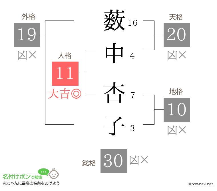 薮中 杏子さんの姓名判断結果