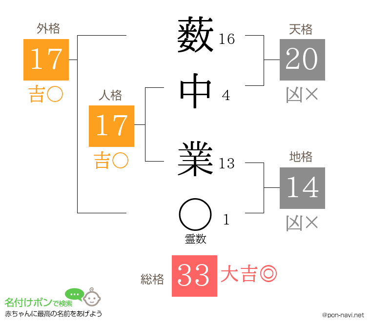薮中 業さんの姓名判断結果