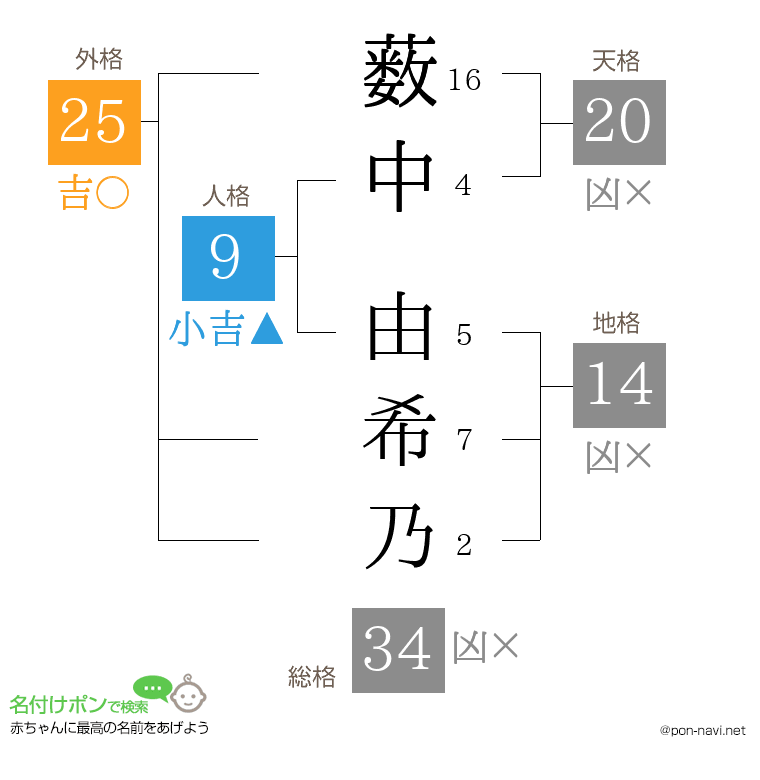 薮中 由希乃さんの姓名判断結果