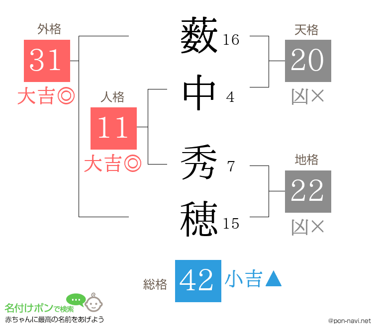 薮中 秀穂さんの姓名判断結果