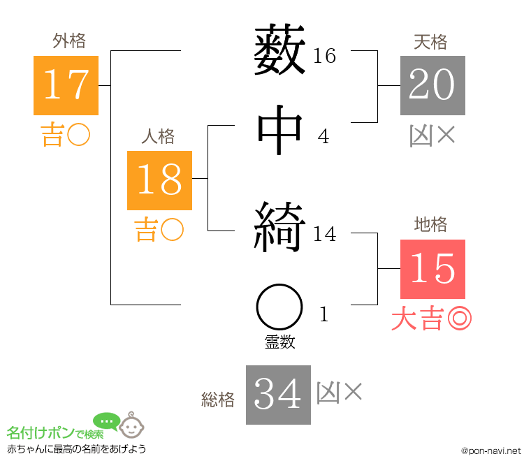 薮中 綺さんの姓名判断結果