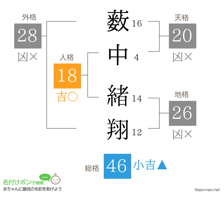 薮中 緒翔さんの姓名判断結果
