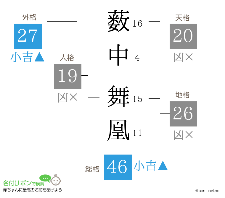 薮中 舞凰さんの姓名判断結果